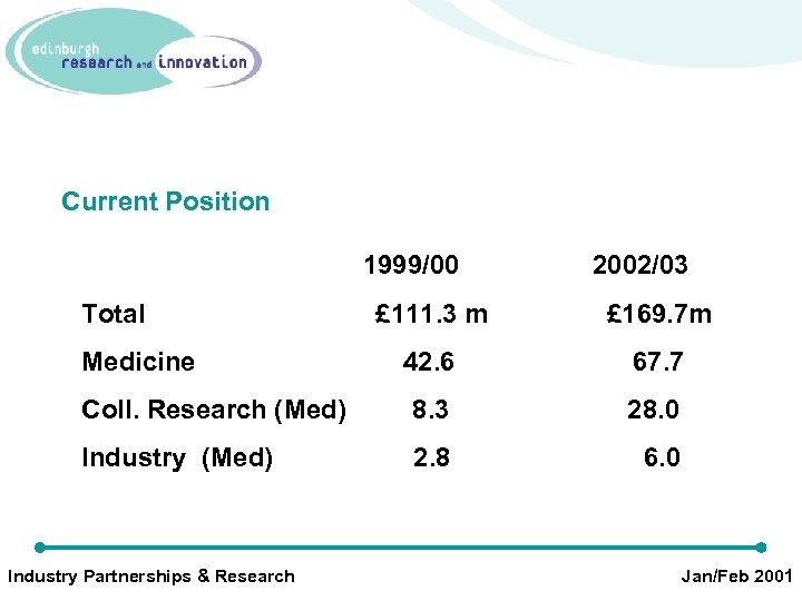 Current Position 1999/00 Total 2002/03 £ 111. 3 m £ 169. 7 m 42.