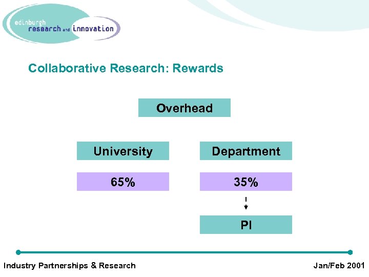 Collaborative Research: Rewards Overhead University Department 65% 35% PI Industry Partnerships & Research Jan/Feb