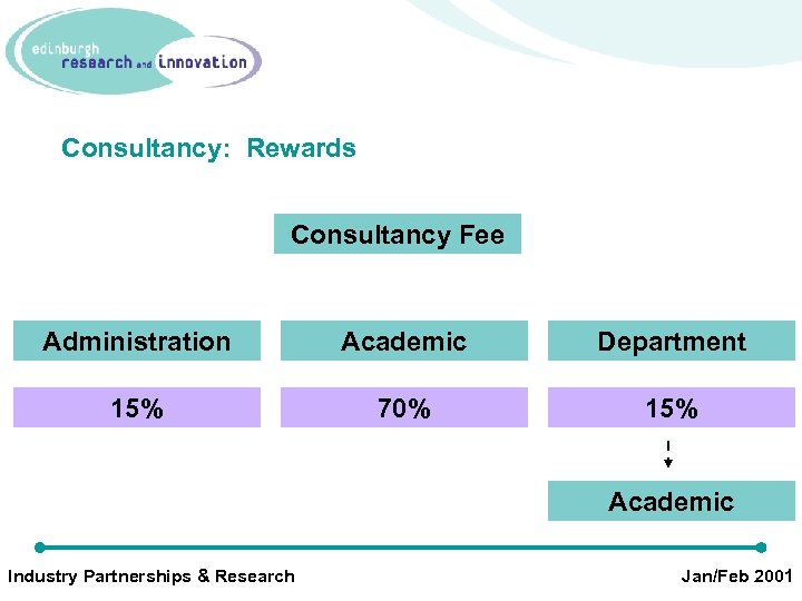 Consultancy: Rewards Consultancy Fee Administration Academic Department 15% 70% 15% Academic Industry Partnerships &