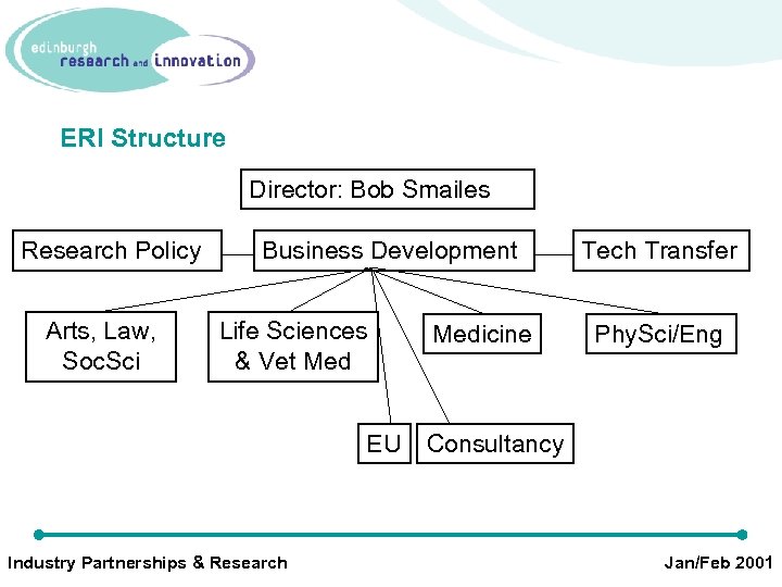 ERI Structure Director: Bob Smailes Research Policy Arts, Law, Soc. Sci Business Development Life