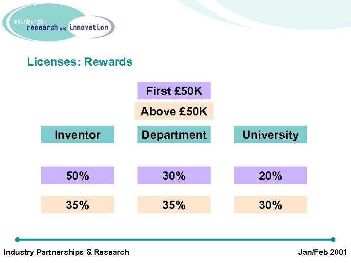 Licenses: Rewards First £ 50 K Above £ 50 K Inventor Department University 50%