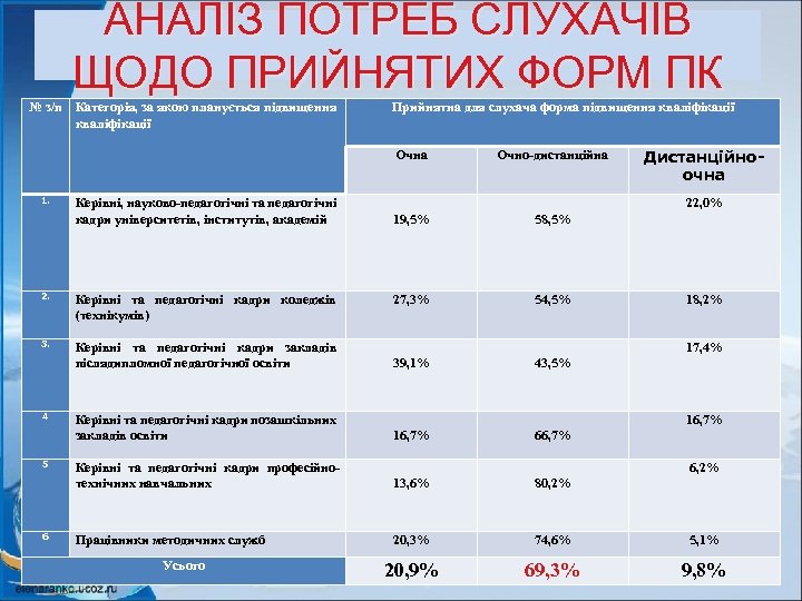 АНАЛІЗ ПОТРЕБ СЛУХАЧІВ ЩОДО ПРИЙНЯТИХ ФОРМ ПК № з/п Категорія, за якою планується підвищення
