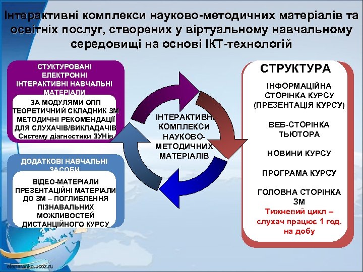 Інтерактивні комплекси науково-методичних матеріалів та освітніх послуг, створених у віртуальному навчальному середовищі на основі