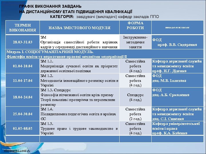 ГРАФІК ВИКОНАННЯ ЗАВДАНЬ НА ДИСТАНЦІЙНОМУ ЕТАПІ ПІДВИЩЕННЯ КВАЛІФІКАЦІЇ КАТЕГОРІЯ: завідувачі (викладачі) кафедр закладів ППО