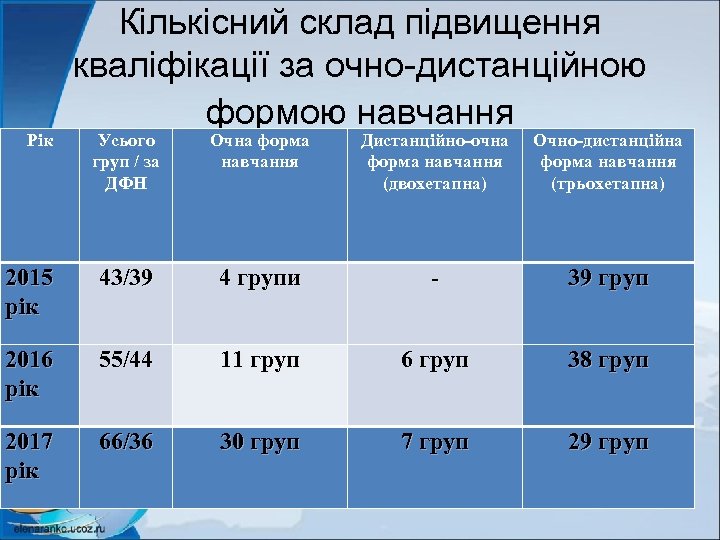 Рік Кількісний склад підвищення кваліфікації за очно-дистанційною формою навчання Усього груп / за ДФН