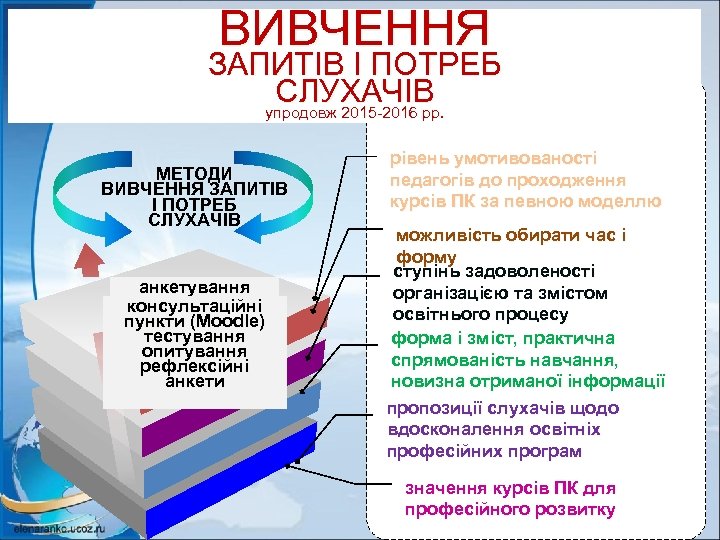 ВИВЧЕННЯ ЗАПИТІВ І ПОТРЕБ СЛУХАЧІВ упродовж 2015 -2016 рр. МЕТОДИ ВИВЧЕННЯ ЗАПИТІВ І ПОТРЕБ