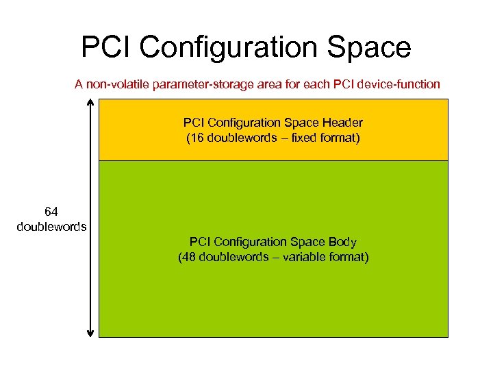 PCI Configuration Space A non-volatile parameter-storage area for each PCI device-function PCI Configuration Space