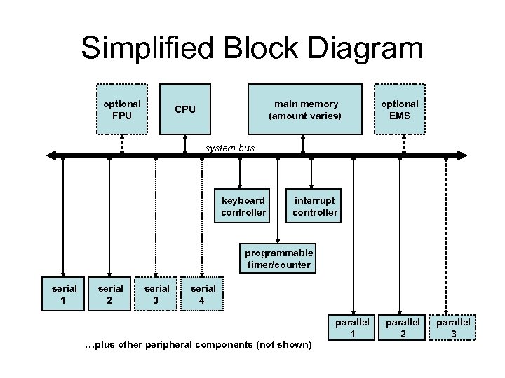 Simplified Block Diagram optional FPU main memory (amount varies) CPU optional EMS system bus