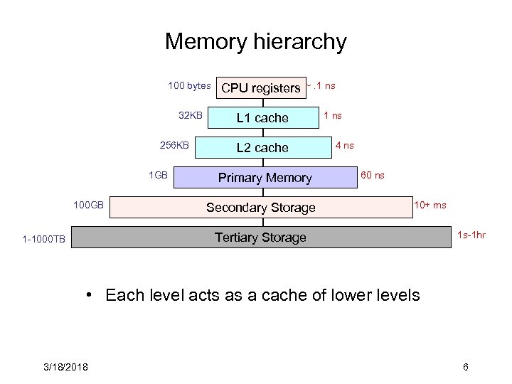 Memory hierarchy 100 bytes CPU registers 32 KB L 1 cache 256 KB 1