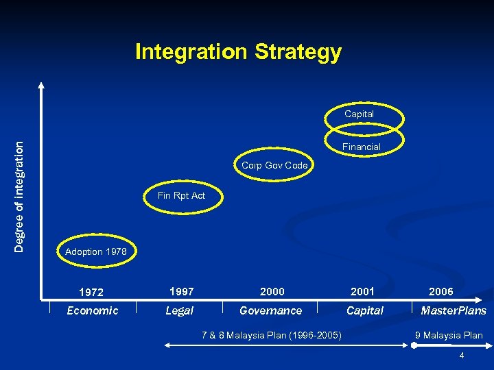 Integration Strategy Degree of integration Capital Financial Corp Gov Code Fin Rpt Act Adoption