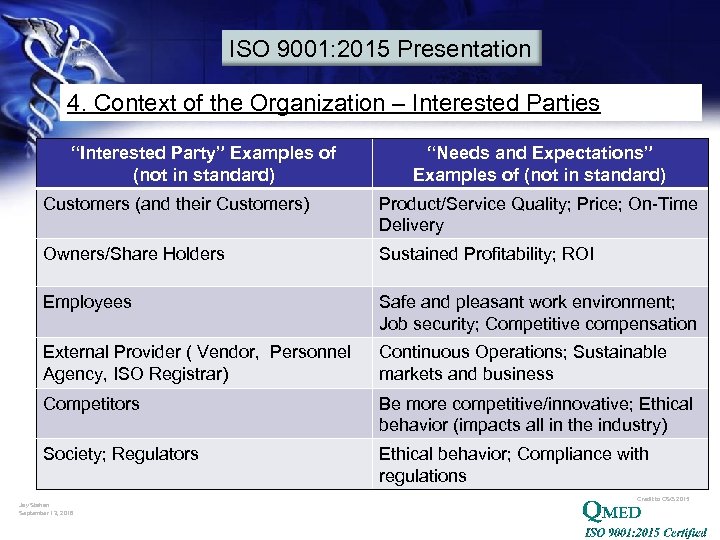 ISO 9001: 2015 Presentation 4. Context of the Organization – Interested Parties “Interested Party”