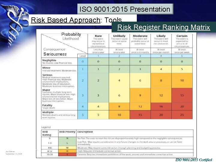 ISO 9001: 2015 Presentation Risk Based Approach: Tools… Risk Register Ranking Matrix Probability Seriousness