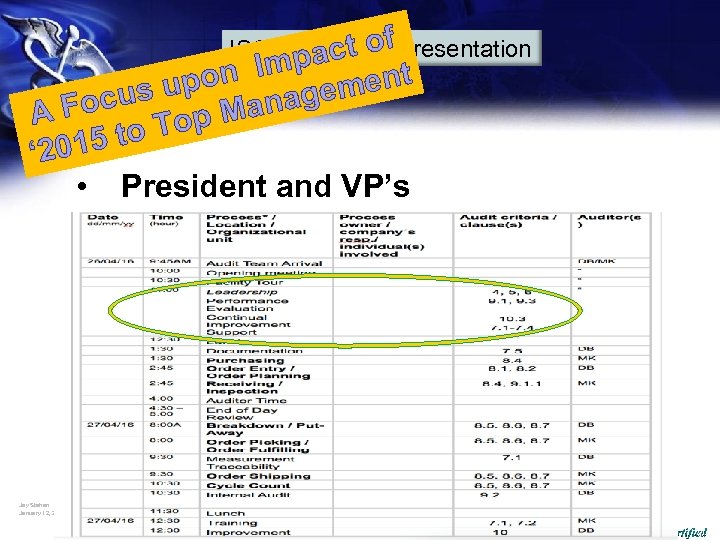 ISO 9001: 2015 f. Presentation act o Imp upon agement ocus p Man AF