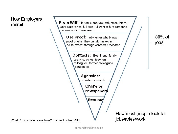 How Employers recruit From Within: temp, contract, volunteer, intern, work experience, full time…. I