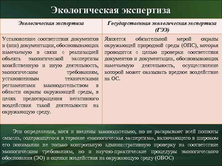 Экологическая экспертиза Государственная экологическая экспертиза (ГЭЭ) Установление соответствия документов и (или) документации, обосновывающих намечаемую