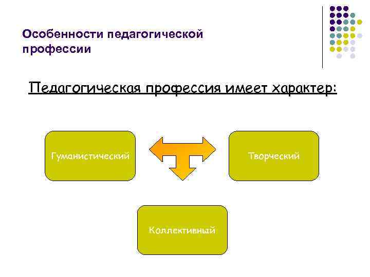 Особенности педагогической профессии Педагогическая профессия имеет характер: Гуманистический Творческий Коллективный 