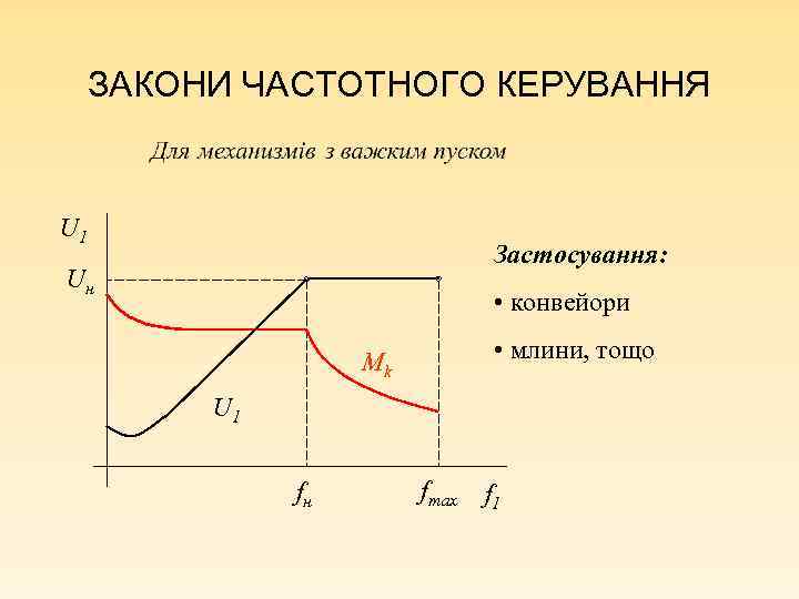 ЗАКОНИ ЧАСТОТНОГО КЕРУВАННЯ U 1 Застосування: Uн • конвейори • млини, тощо Mk U