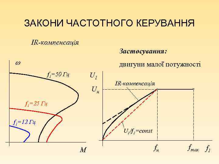 ЗАКОНИ ЧАСТОТНОГО КЕРУВАННЯ IR-компенсація Застосування: двигуни малої потужності f 1=50 Гц U 1 Uн