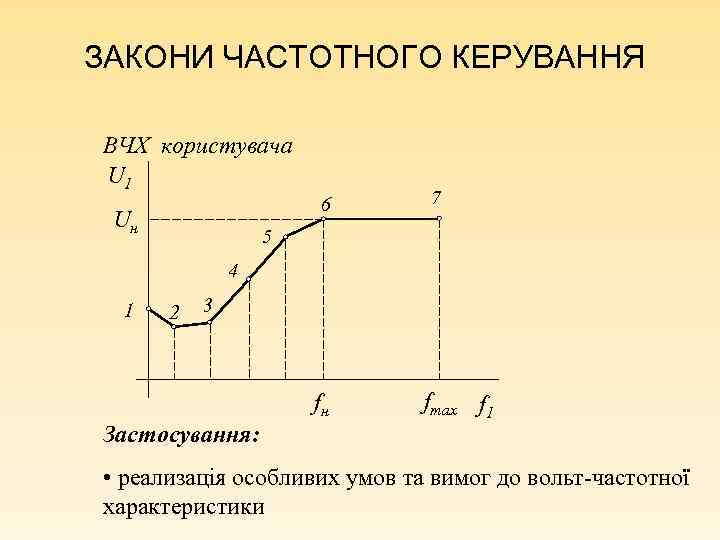 ЗАКОНИ ЧАСТОТНОГО КЕРУВАННЯ ВЧХ користувача U 1 6 Uн 7 5 4 1 2