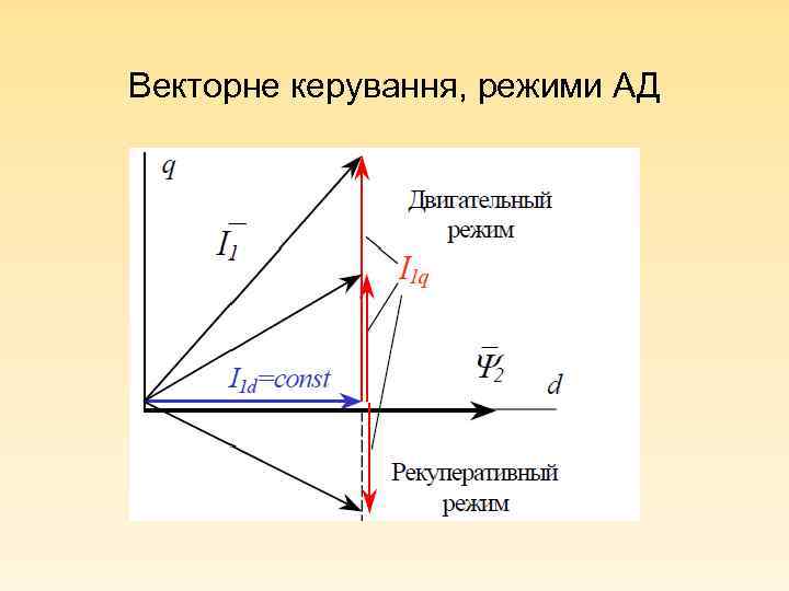 Векторне керування, режими АД 