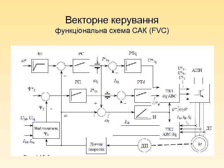 Векторне керування функціональна схема САК (FVC) 