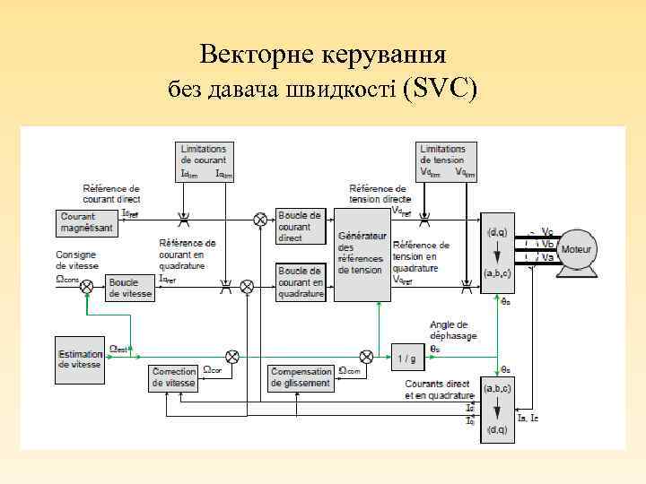 Векторне керування без давача швидкості (SVC) 