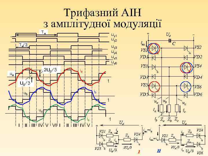 Трифазний АІН з амплітудної модуляції Tм + uу1 uу2 Tм 3 iвх uу3 uу4