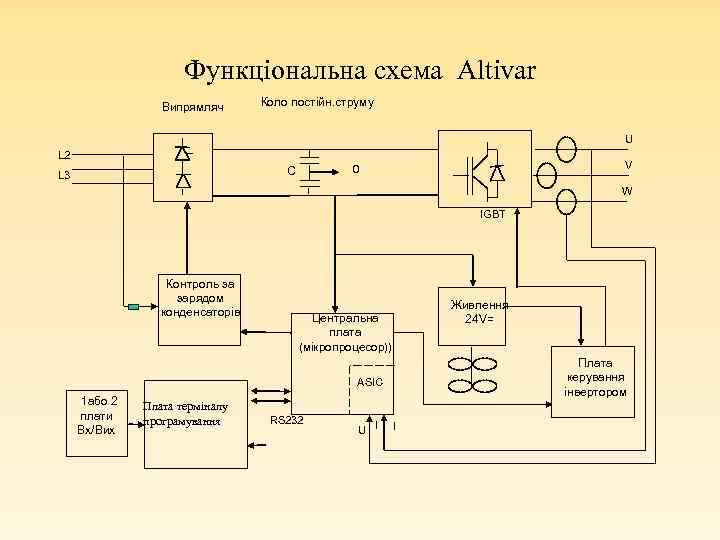 Функціональна схема Altivar Випрямляч Коло постійн. струму U L 2 V 0 C L