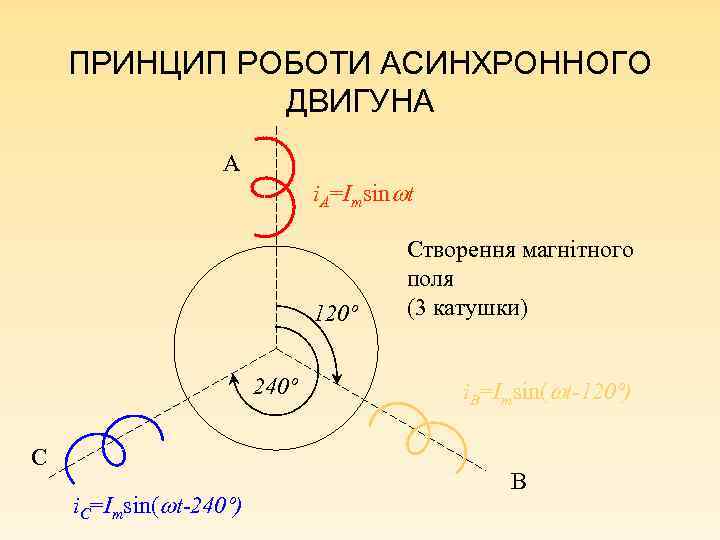 ПРИНЦИП РОБОТИ АСИНХРОННОГО ДВИГУНА A i. A=Imsin t 120º 240º C i. C=Imsin( t-240º)