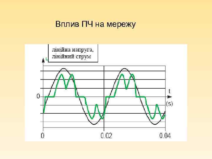 Вплив ПЧ на мережу 