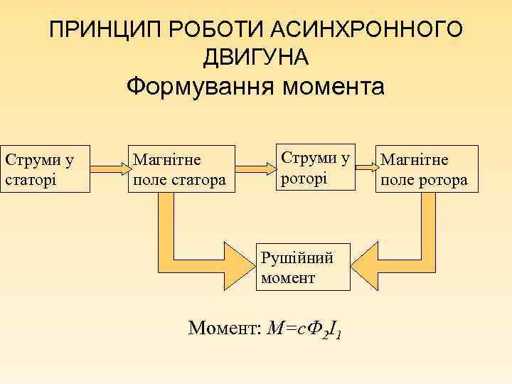 ПРИНЦИП РОБОТИ АСИНХРОННОГО ДВИГУНА Формування момента Струми у статорі Магнітне поле статора Струми у