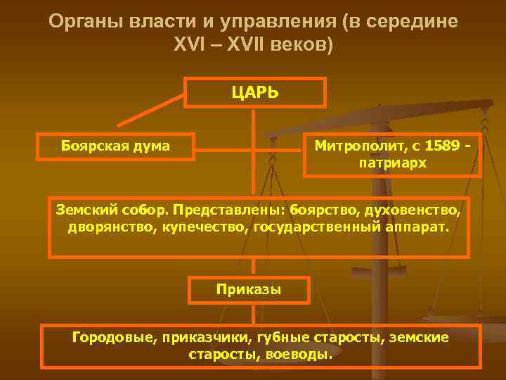 Органы власти и управления (в середине XVI – XVII веков) ЦАРЬ Боярская дума Митрополит,