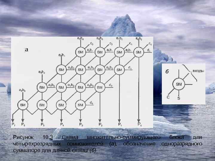 а б Рисунок 10. 3 Схема множительно суммирующего блока для четырехрезрядных сомножителей (а), обозначение
