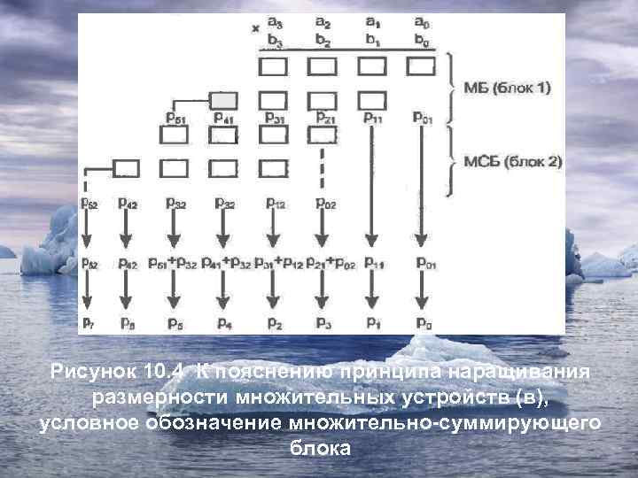 Рисунок 10. 4 К пояснению принципа наращивания размерности множительных устройств (в), условное обозначение множительно