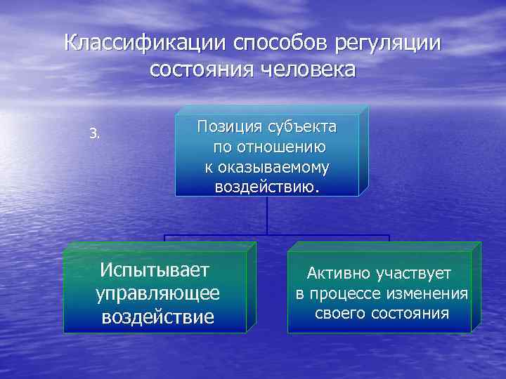 Классификации способов регуляции состояния человека 3. Позиция субъекта по отношению к оказываемому воздействию. Испытывает