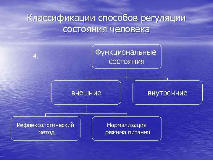 Классификации способов регуляции состояния человека Функциональные состояния 4. внешние Рефлексологический метод внутренние Нормализация режима