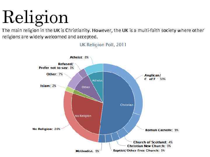 Religion The main religion in the UK is Christianity. However, the UK is a