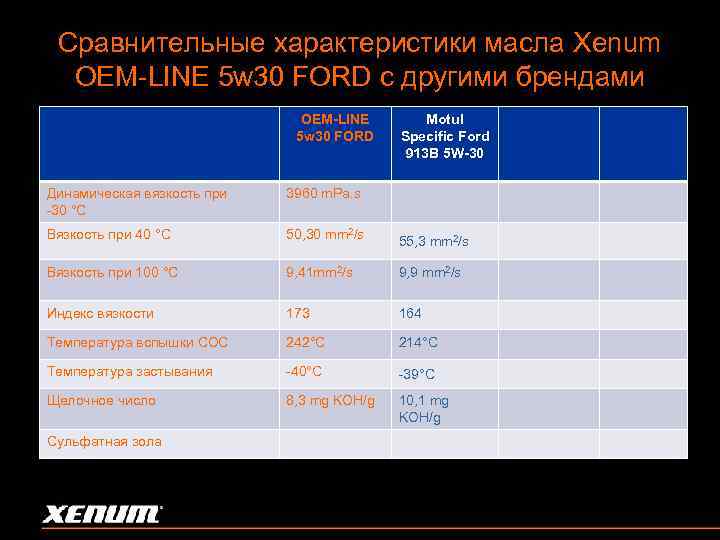 Сравнительные характеристики масла Xenum OEM-LINE 5 w 30 FORD с другими брендами OEM-LINE 5