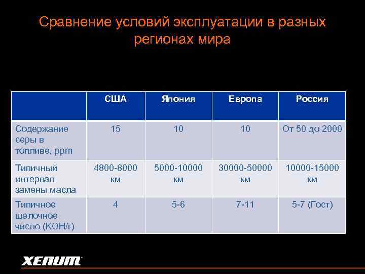 Сравнение условий эксплуатации в разных регионах мира США Япония Европа Россия Содержание серы в