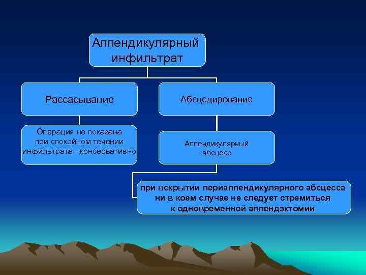 Аппендикулярный инфильтрат Рассасывание Абсцедирование Операция не показана при спокойном течении инфильтрата - консервативно Аппендикулярный