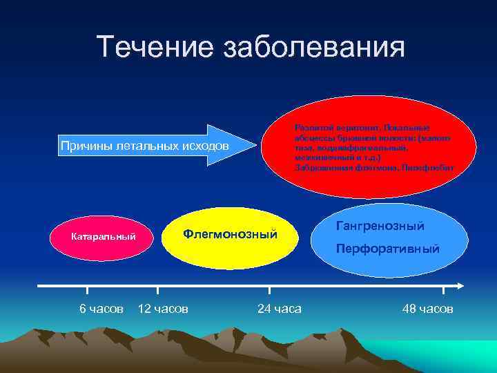 Течение заболевания Разлитой перитонит, Локальные абсцессы брюшной полости: (малого таза, поддиафрагмальный, межкишечный и т.
