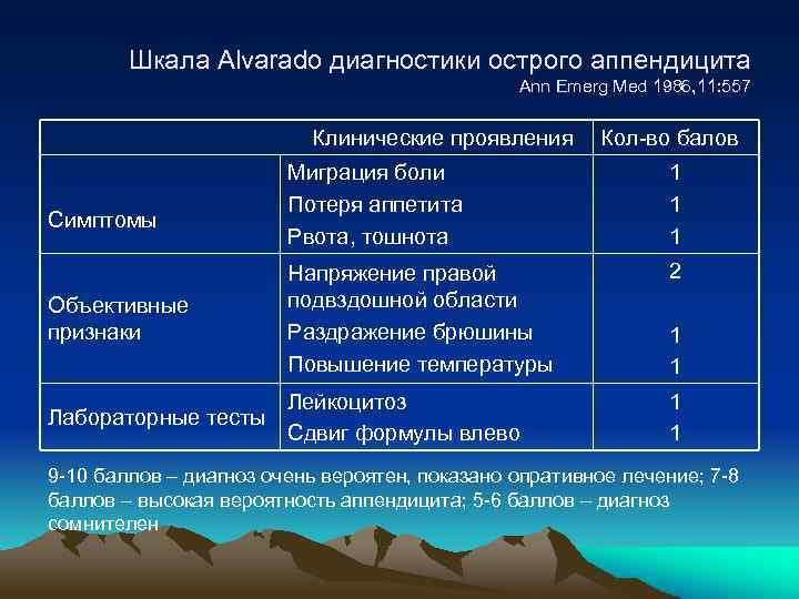 Шкала Alvarado диагностики острого аппендицита Ann Emerg Med 1986, 11: 557 Клинические проявления Кол-во