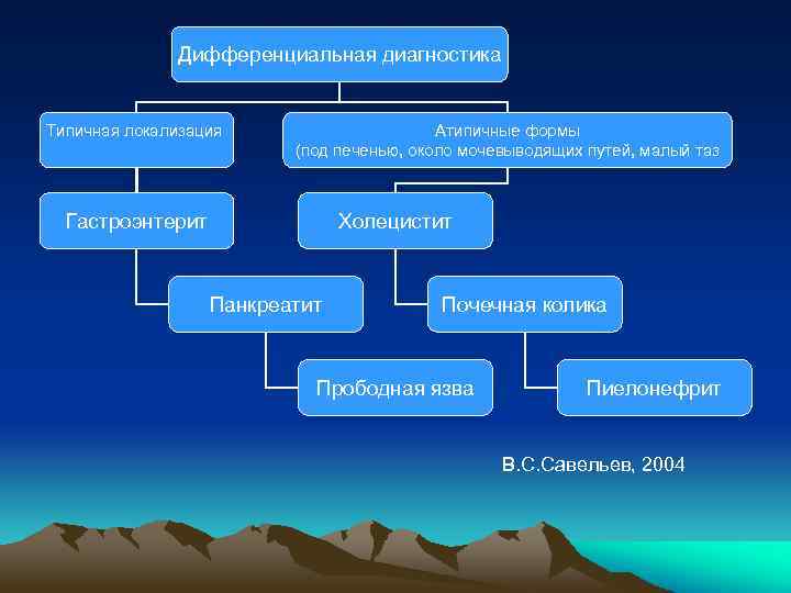 Дифференциальная диагностика Типичная локализация Атипичные формы (под печенью, около мочевыводящих путей, малый таз Холецистит