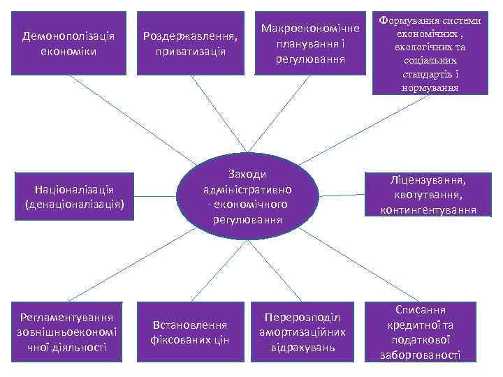 Демонополізація економіки Націоналізація (денаціоналізація) Регламентування зовнішньоекономі чної діяльності Роздержавлення, приватизація Макроекономічне планування і регулювання