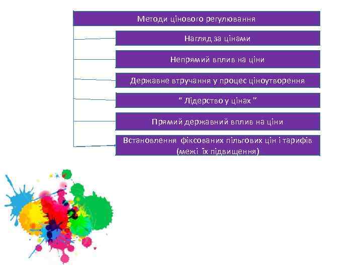 Методи цінового регулювання Нагляд за цінами Непрямий вплив на ціни Державне втручання у процес