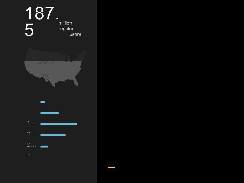 187. 5 million regular users 59. 7 % 1. . . 2. . .