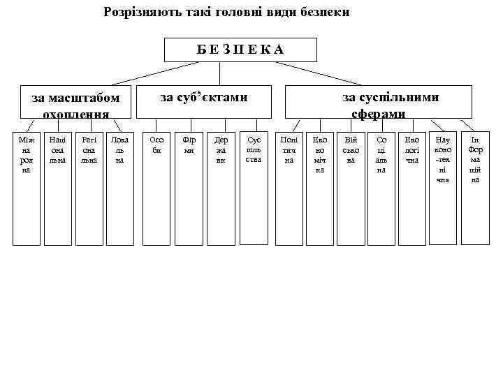 Розрізняють такі головні види безпеки БЕЗПЕКА за масштабом охоплення Між на род на Наці