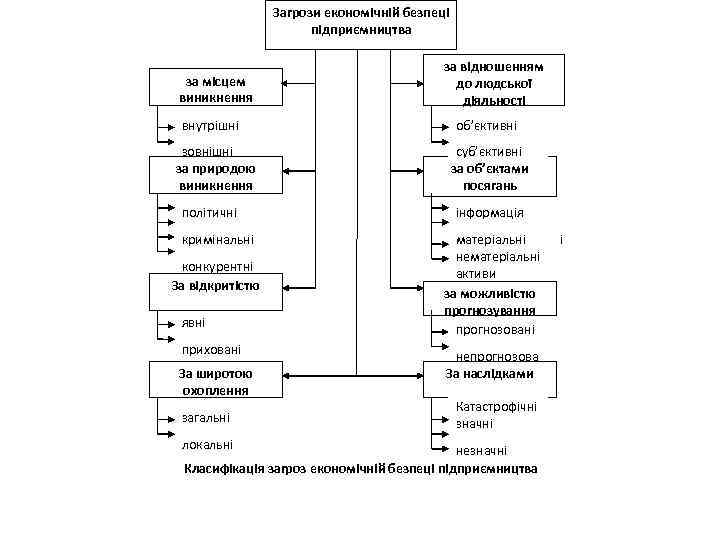 Загрози економічній безпеці підприємництва за місцем виникнення внутрішні зовнішні за природою виникнення політичні кримінальні
