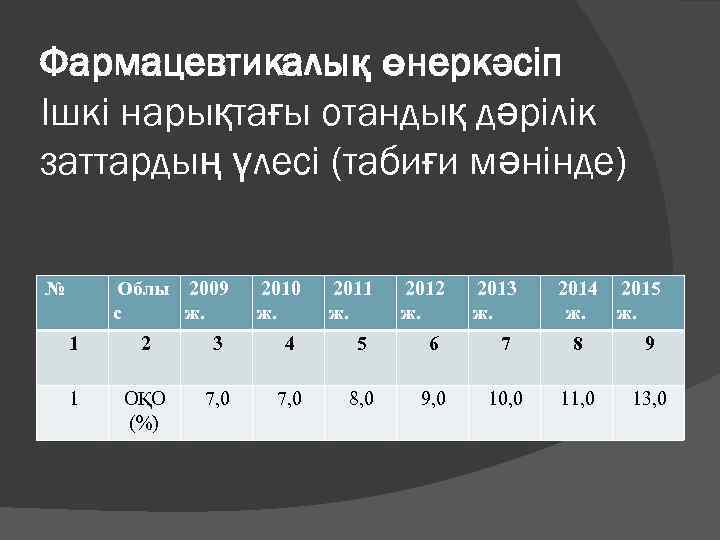 Фармацевтикалық өнеркәсіп Ішкі нарықтағы отандық дәрілік заттардың үлесі (табиғи мәнінде) № Облы 2009 с