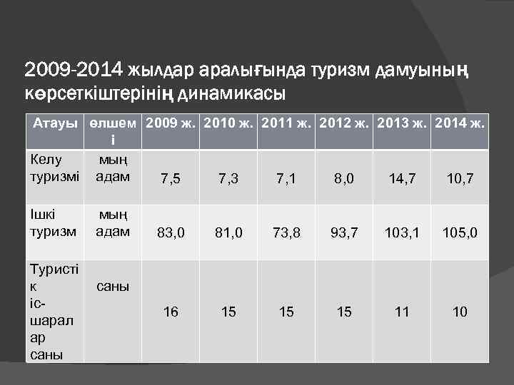  2009 -2014 жылдар аралығында туризм дамуының көрсеткіштерінің динамикасы Атауы өлшем 2009 ж. 2010